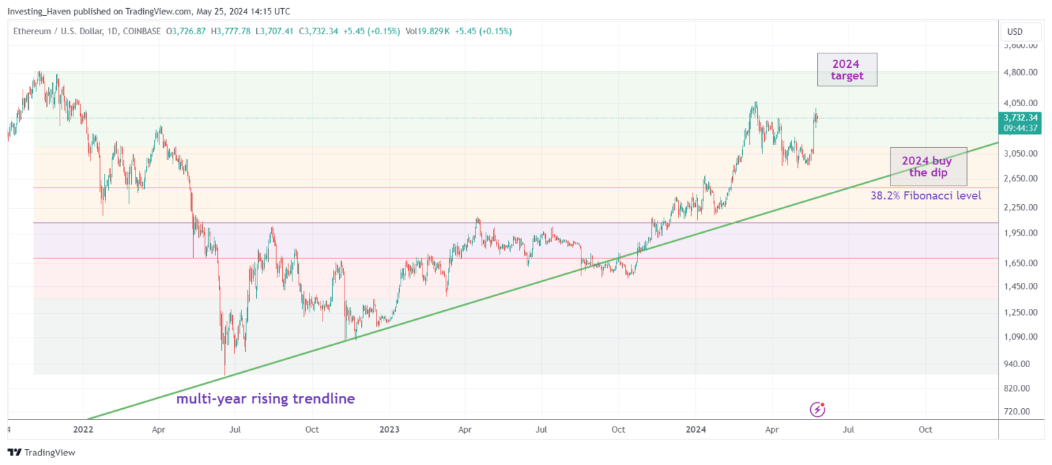 Ethereum (ETH) Price Predictions 2024 2025 2026 InvestingHaven