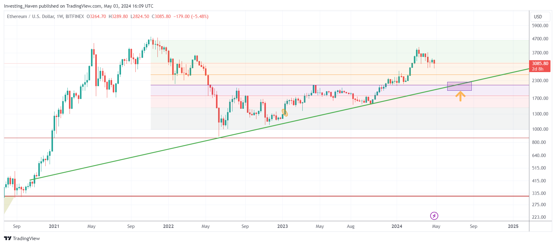 ethereum long term cup and handle