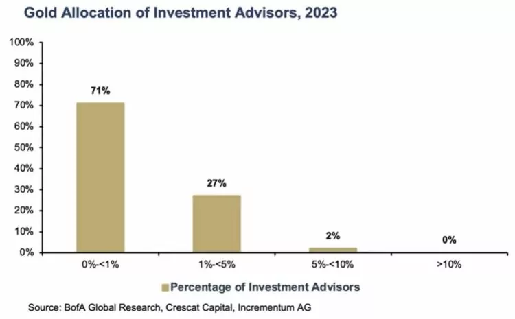 gold allocation western advisors