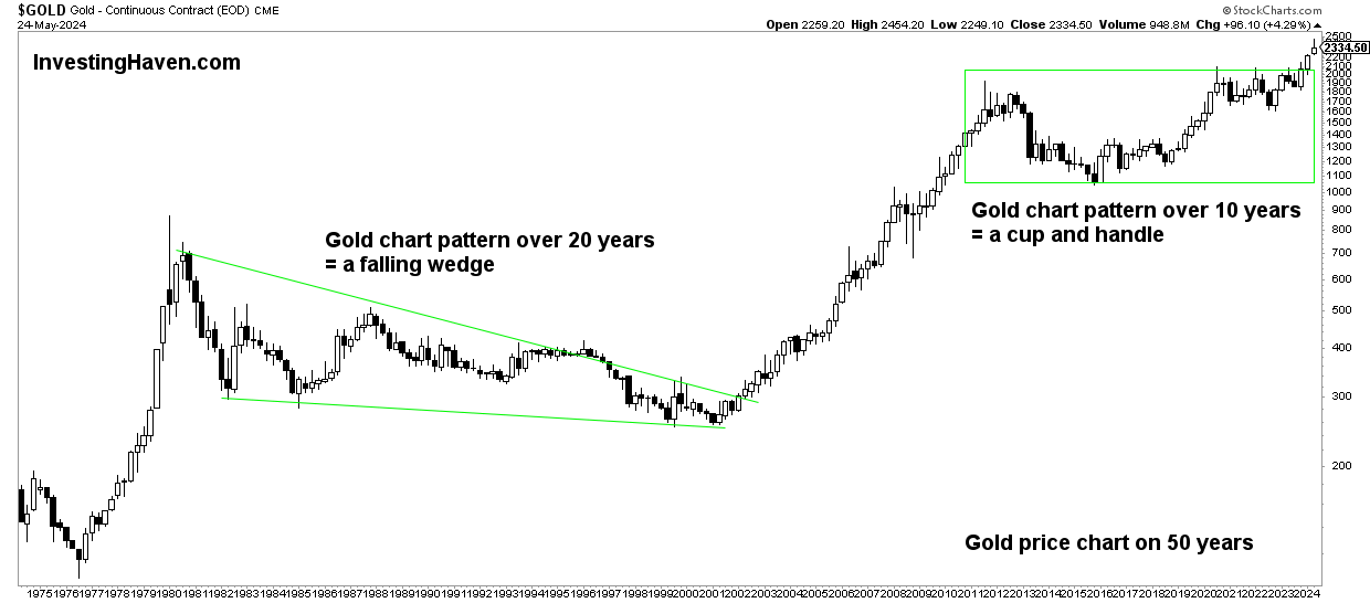 gold price chart on 50 years
