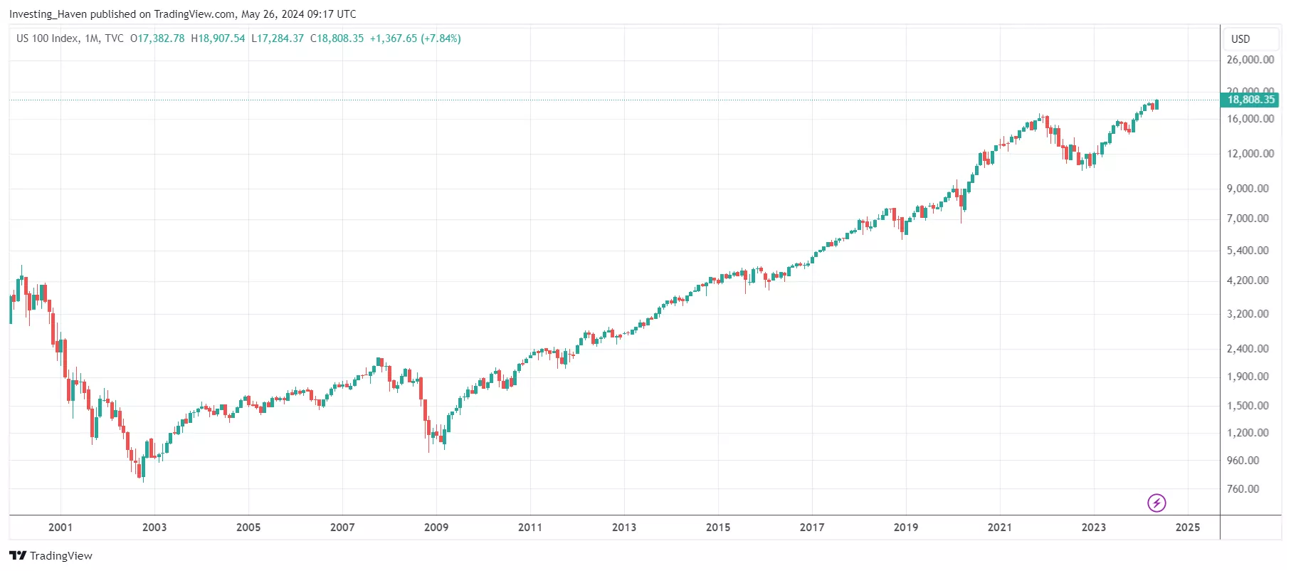 nasdaq 20 year chart clean