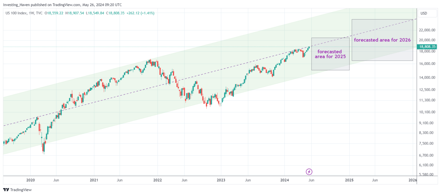 The Nasdaq 20Year Chart *MustSee Pattern* InvestingHaven