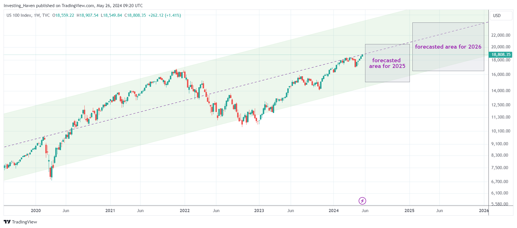 Nasdaq 20 year chart forecasting 2025 2026