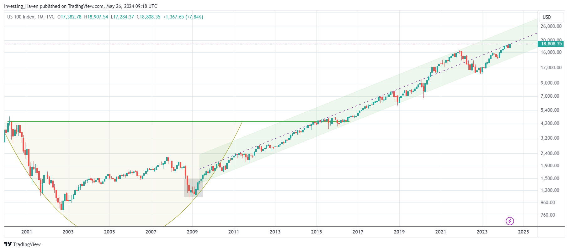 Nasdaq 20 year chart patterns