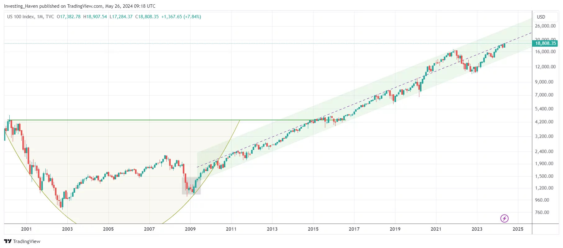 nasdaq 20 year chart clean