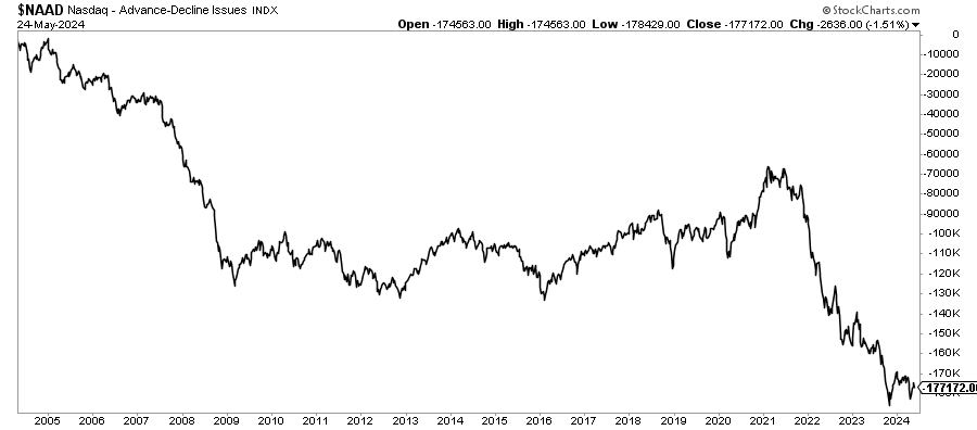 nasdaq index 20 year advance minus declining issues