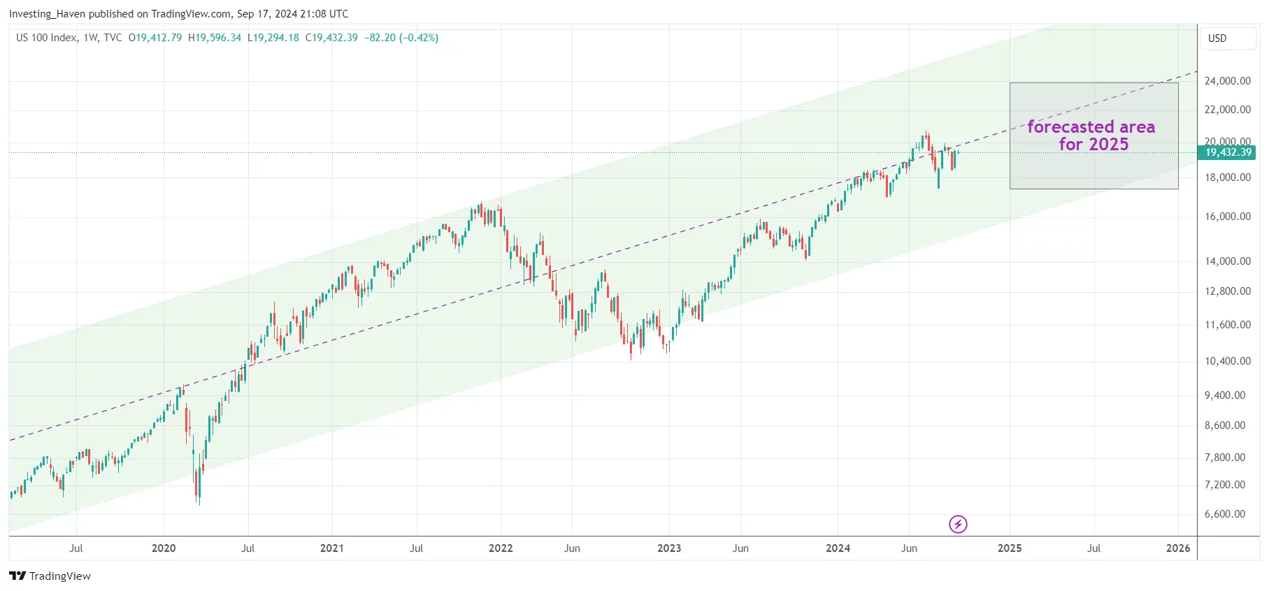 Nasdaq prediction for 2025