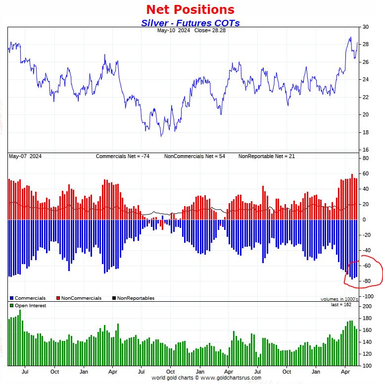silver cot positioning may 2024