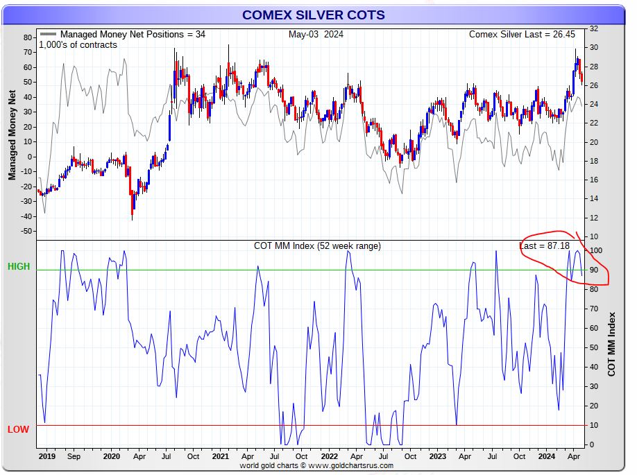 silver speculators may 2024