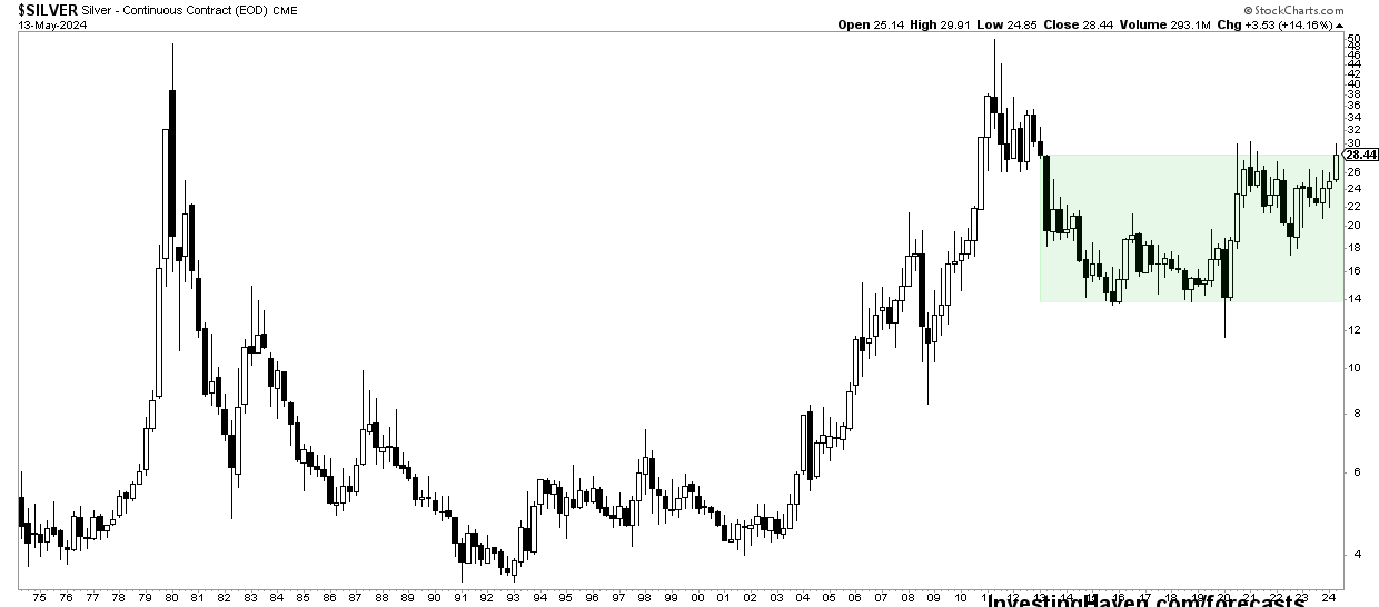 silver price chart 50 years