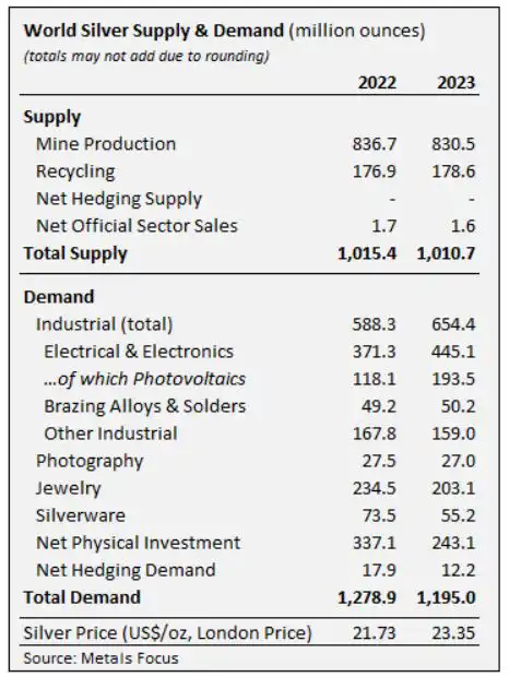 silver supply shortage