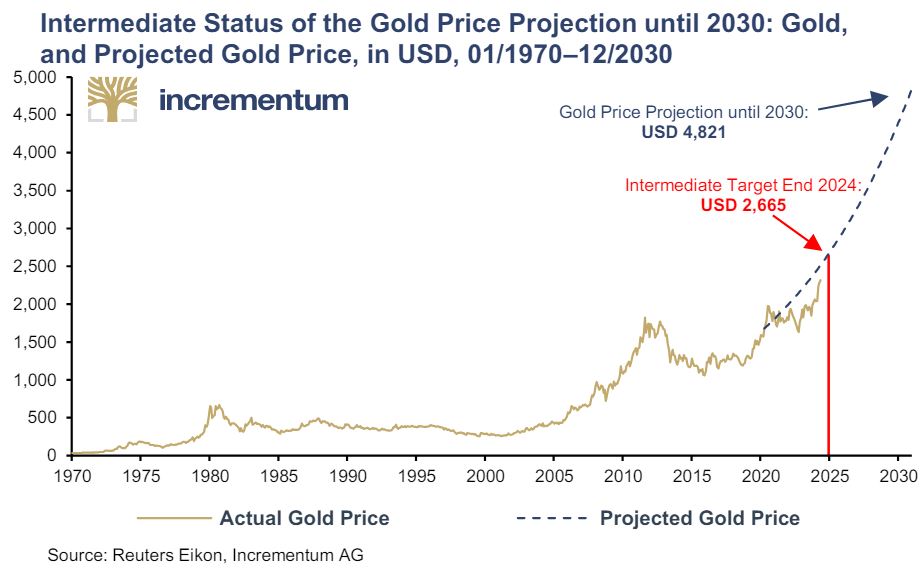 stoeferle gold price target $4821 oz