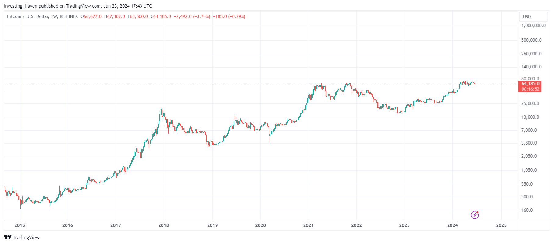 bitcoin to 1 million also $1,000,000