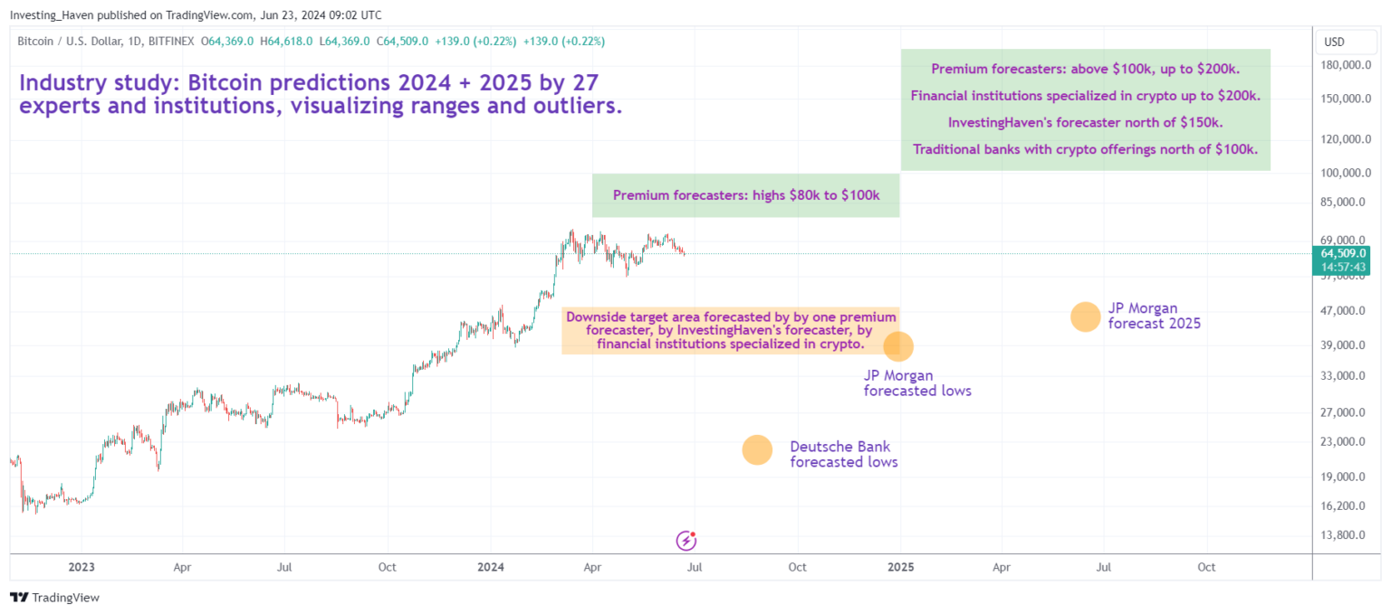 Premium Bitcoin (BTC) Price Predictions 2024 2025 2026 InvestingHaven