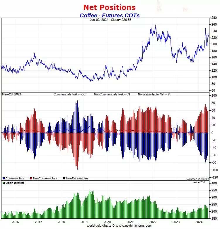 coffee leading indicator CoT report JUNE 2024