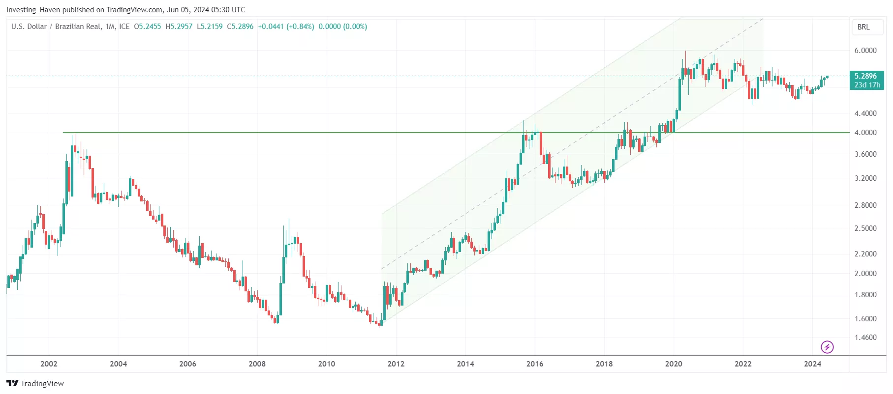 coffee price leading indicator brazil real long term