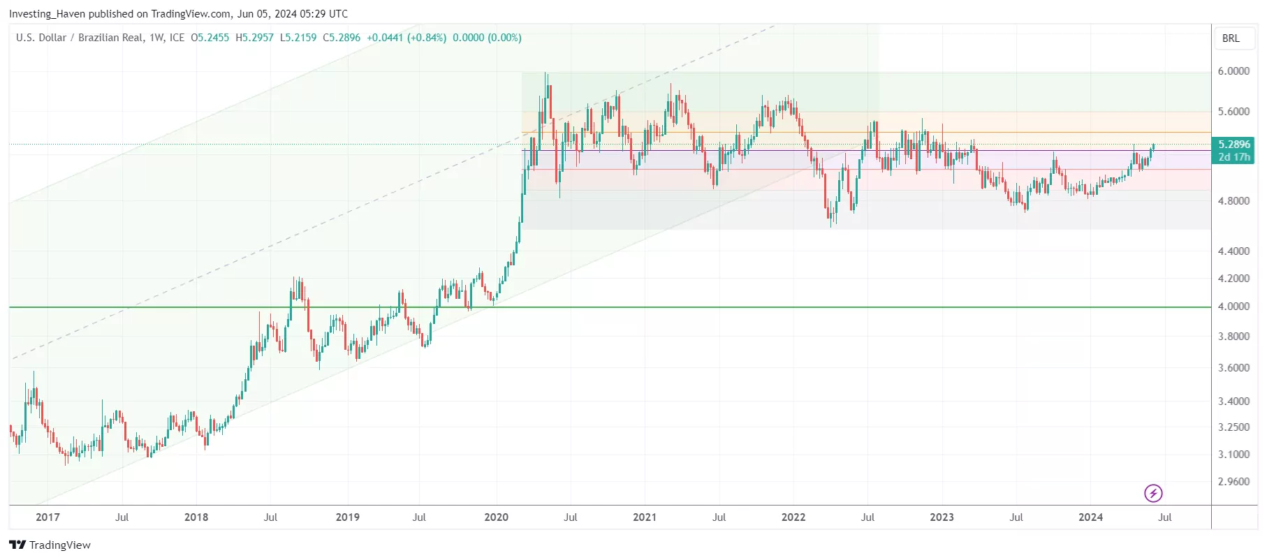 coffee leading indicator brazil real monthly