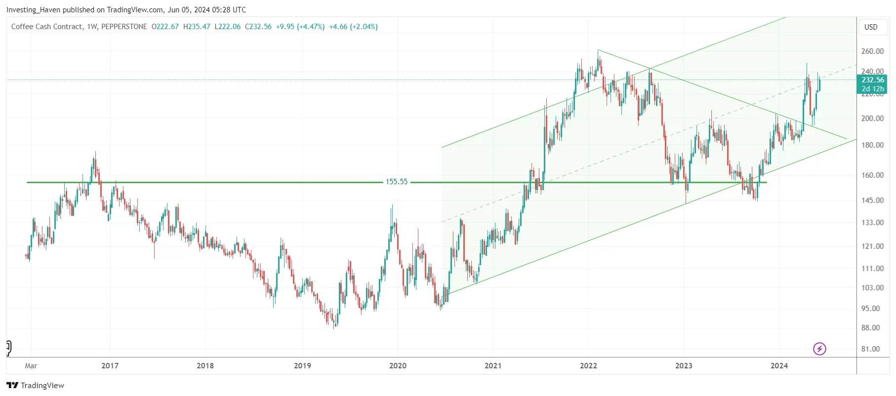 coffee price chart 2024