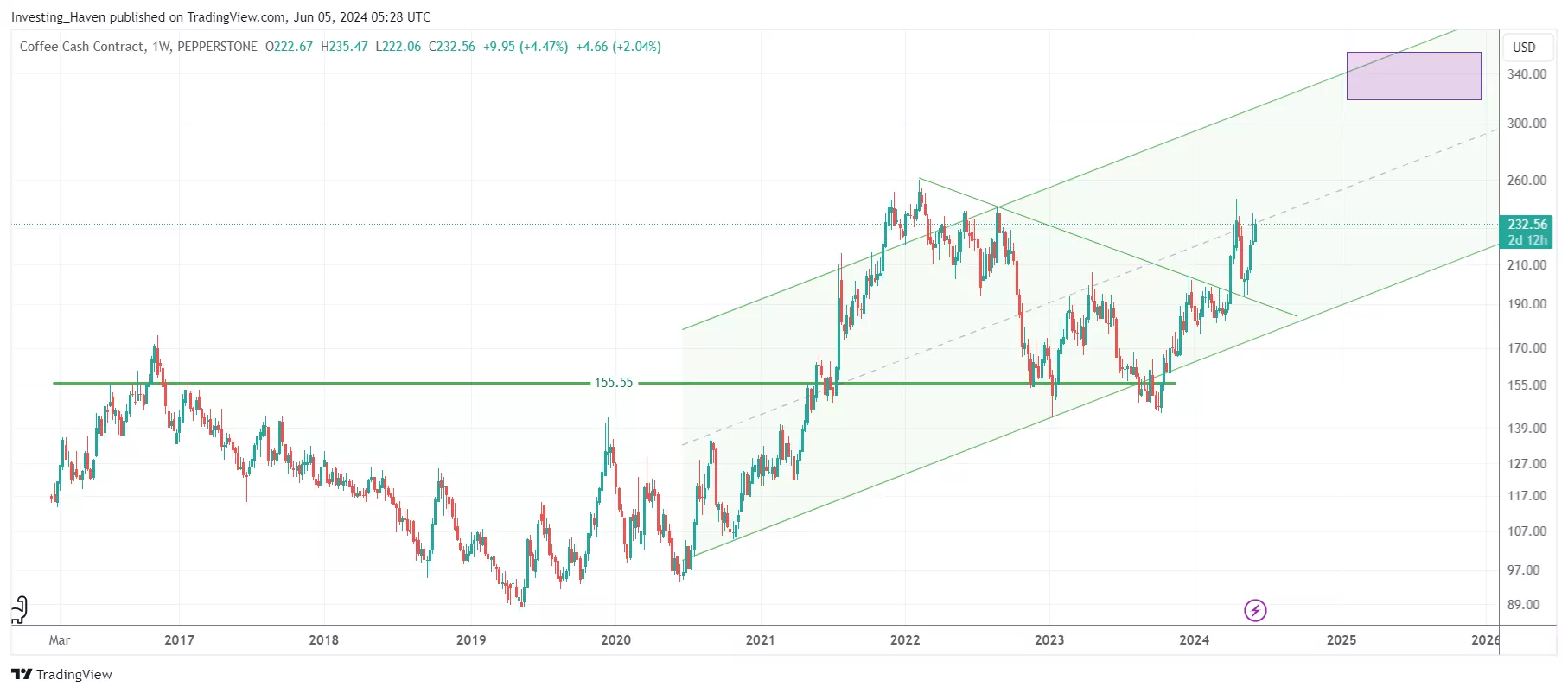 coffee price forecast 2024 2025 2026