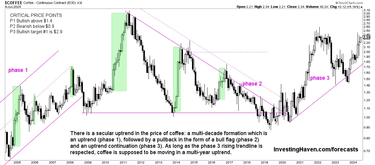 secular coffee price chart