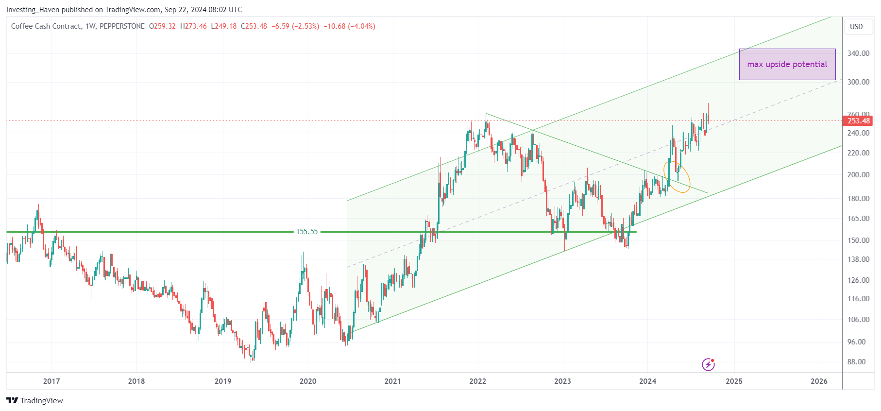 coffee price prediction 2025