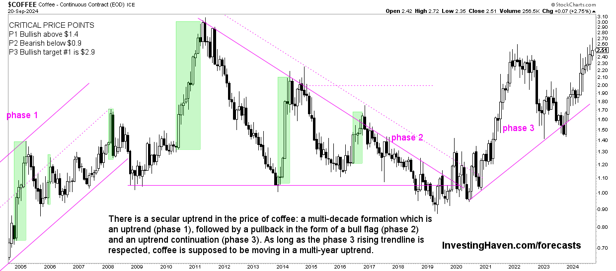 coffee price secular chart