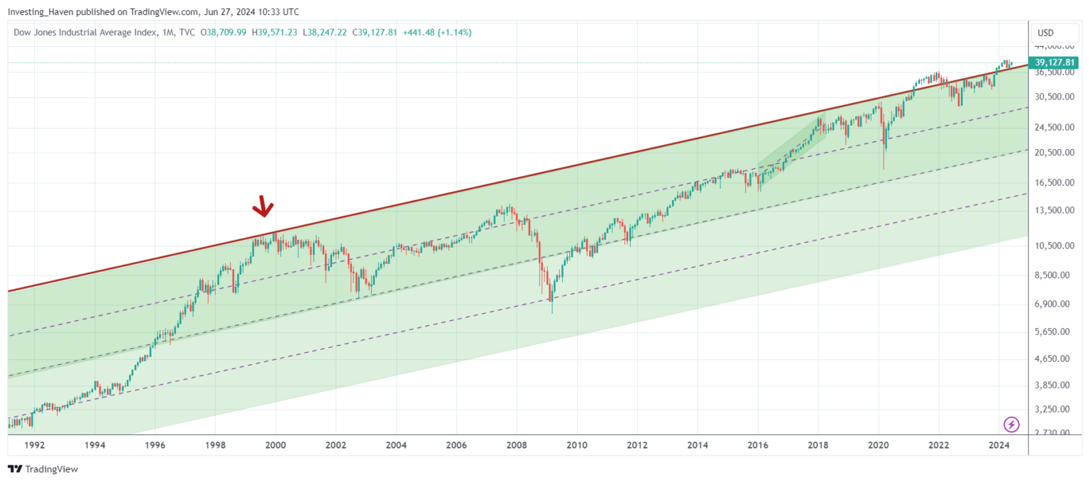 Dow Jones Historical Chart On 100 Years (fascinating Chart Analysis ...