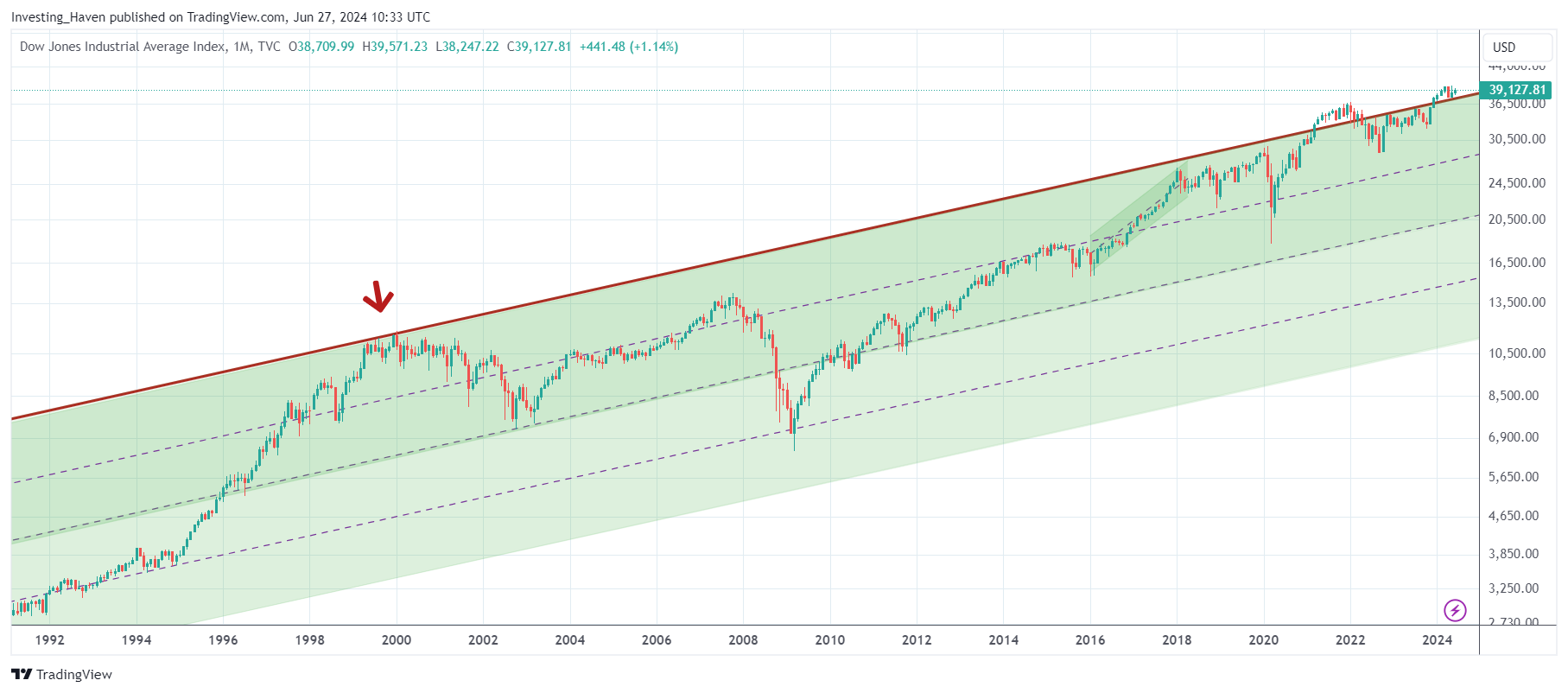 Dow Jones historical chart 50 years