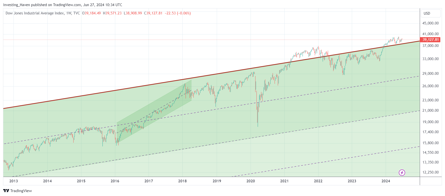Dow Jones chart 7 years