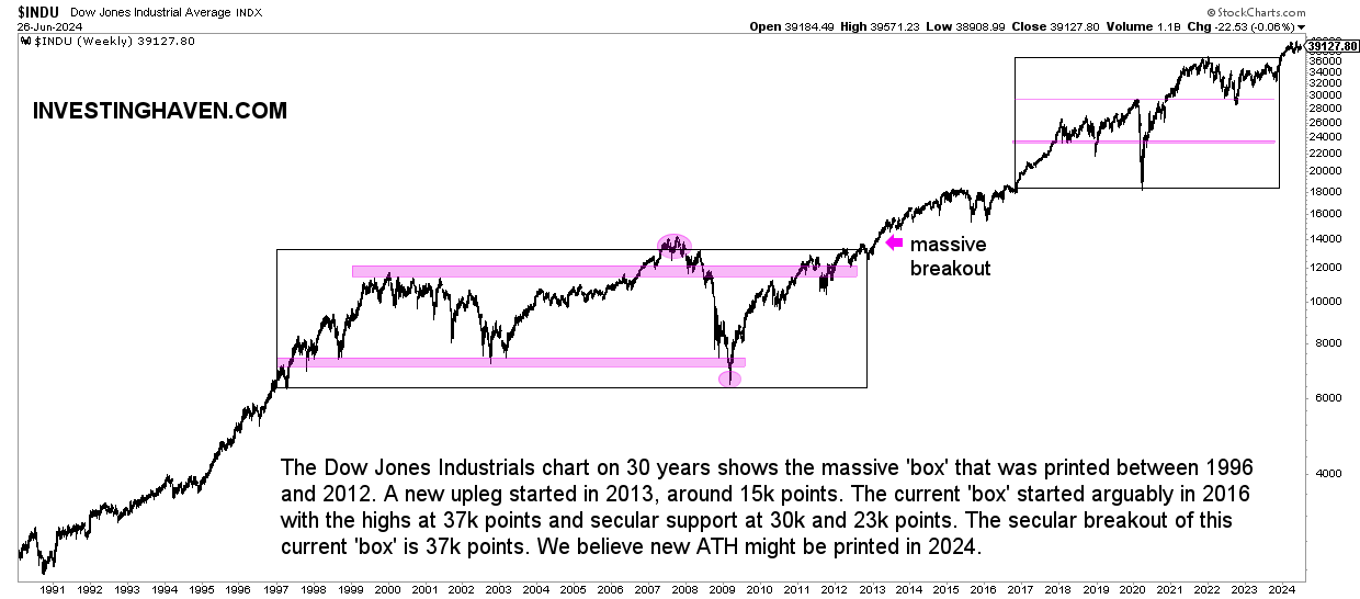 Dow Jones historical chart 30 years