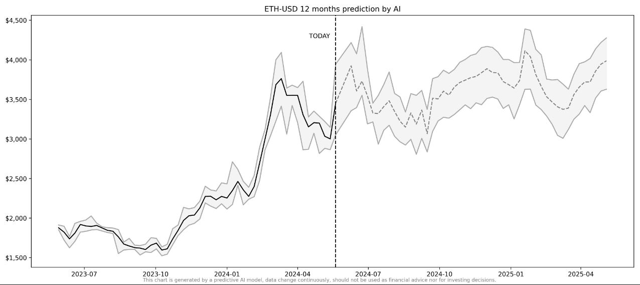 ETH price predictions 2024 2025