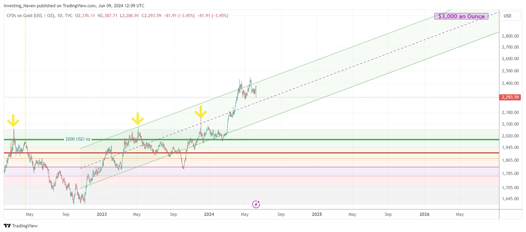 will gold hit $3,000 an Ounce