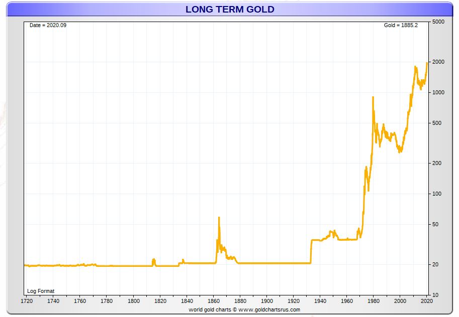 gold price chart 100 years