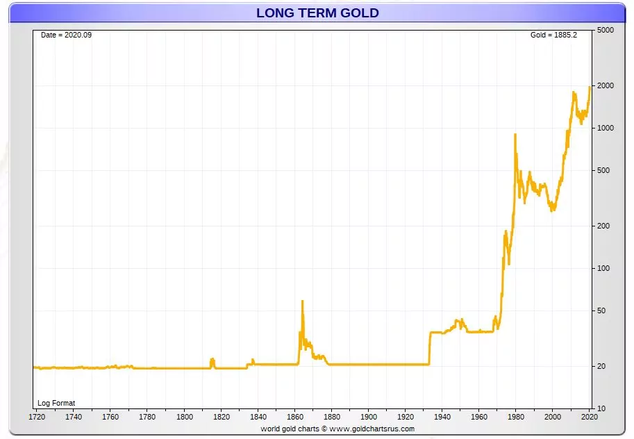 100 Year Gold Price Chart - Historical Chart - InvestingHaven