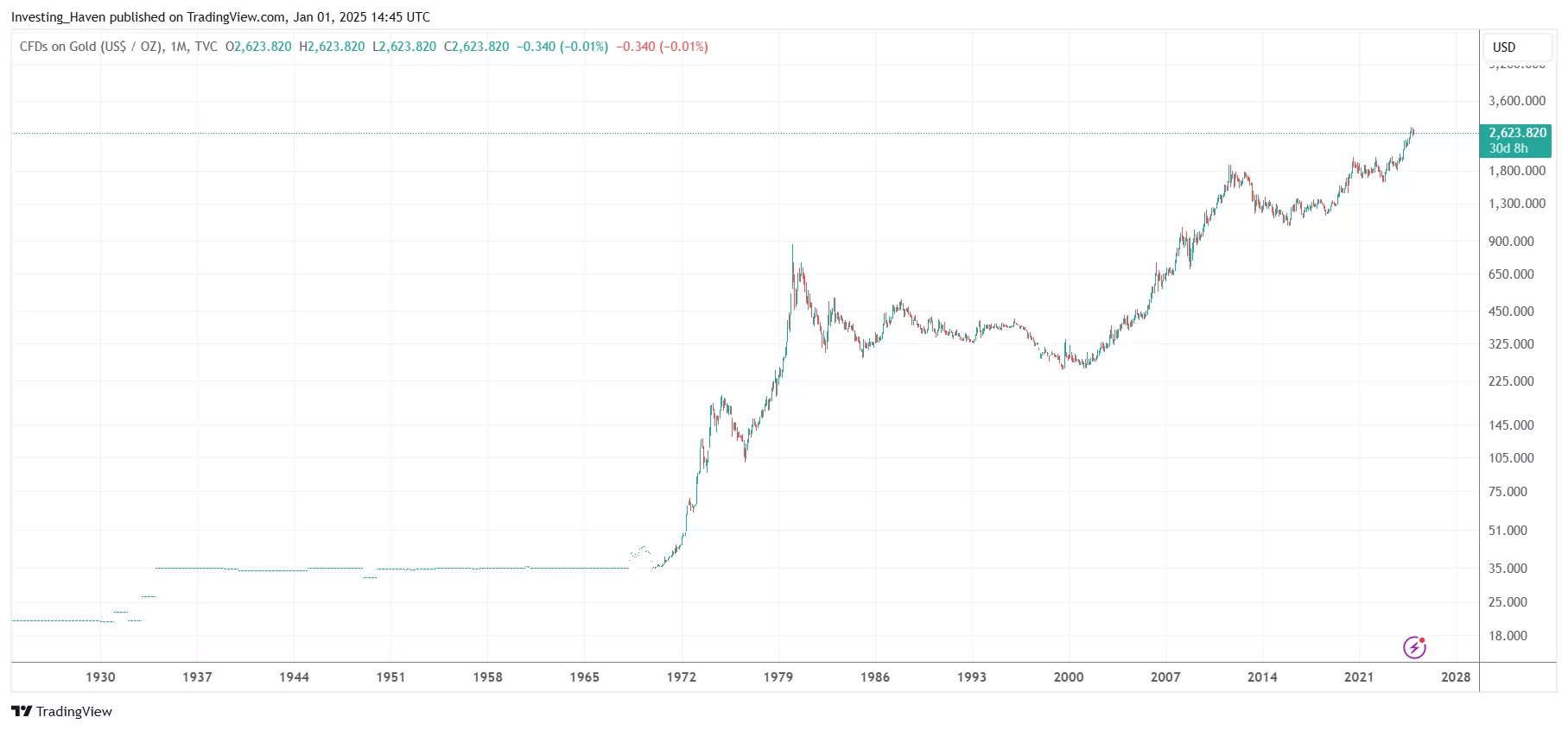 gold price chart 100 years