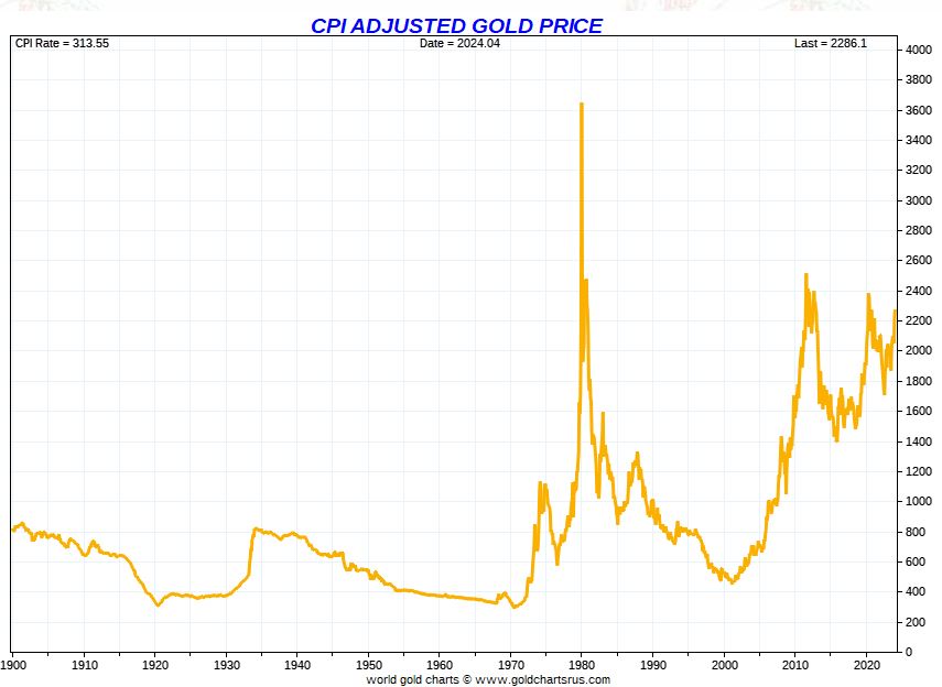 CPI adjusted for the price of gold