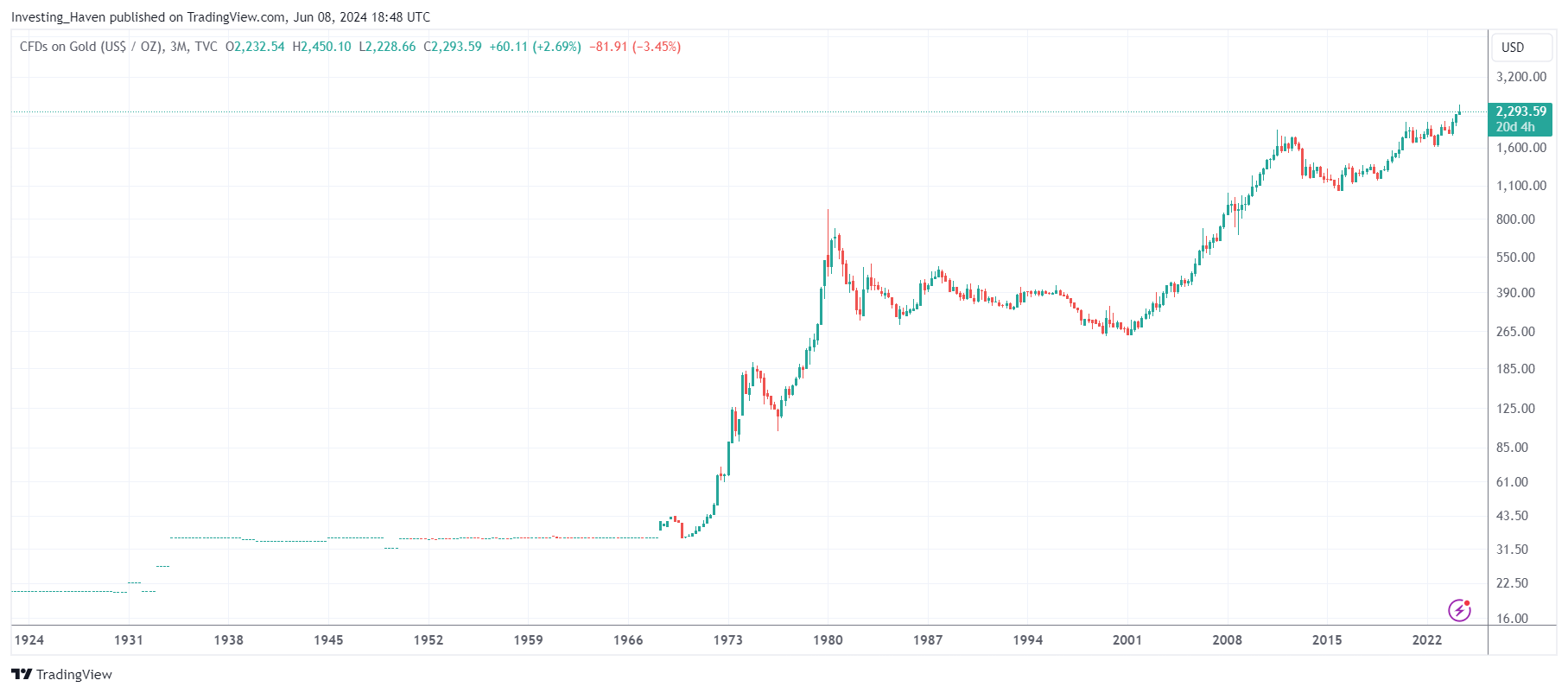 gold price chart 100 years