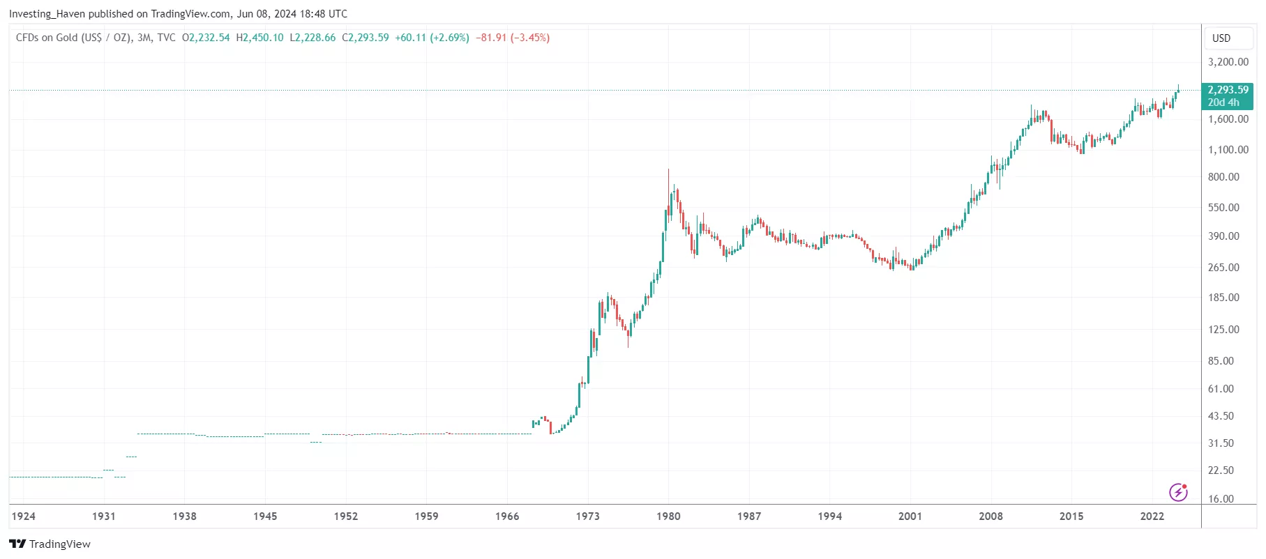 gold_price_chart_100_years_JUNE2024.png.webp