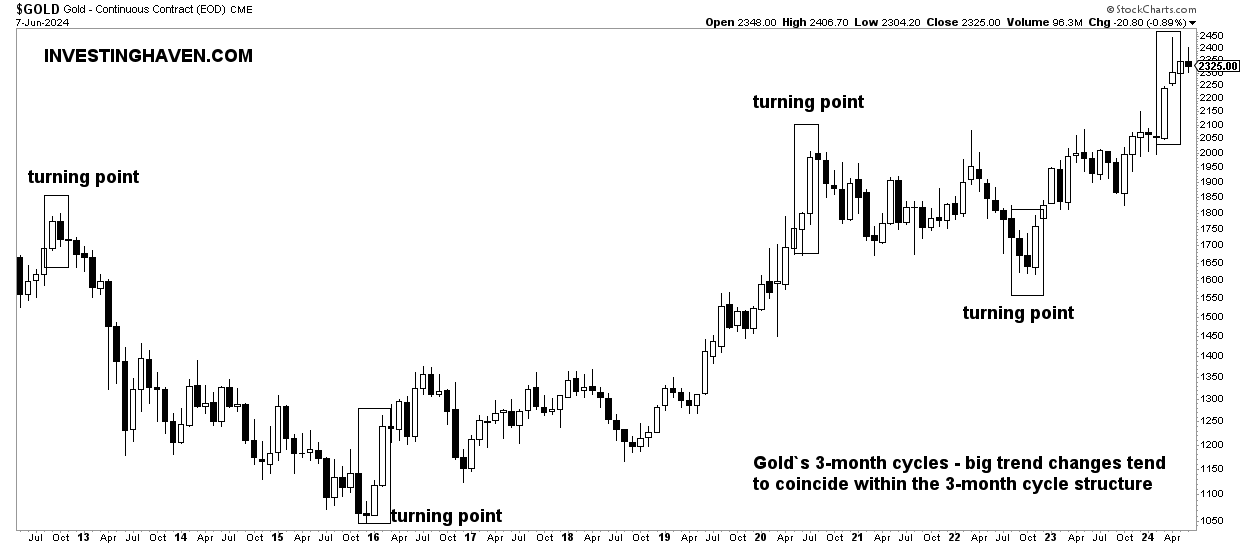 10 year gold chart with cycles