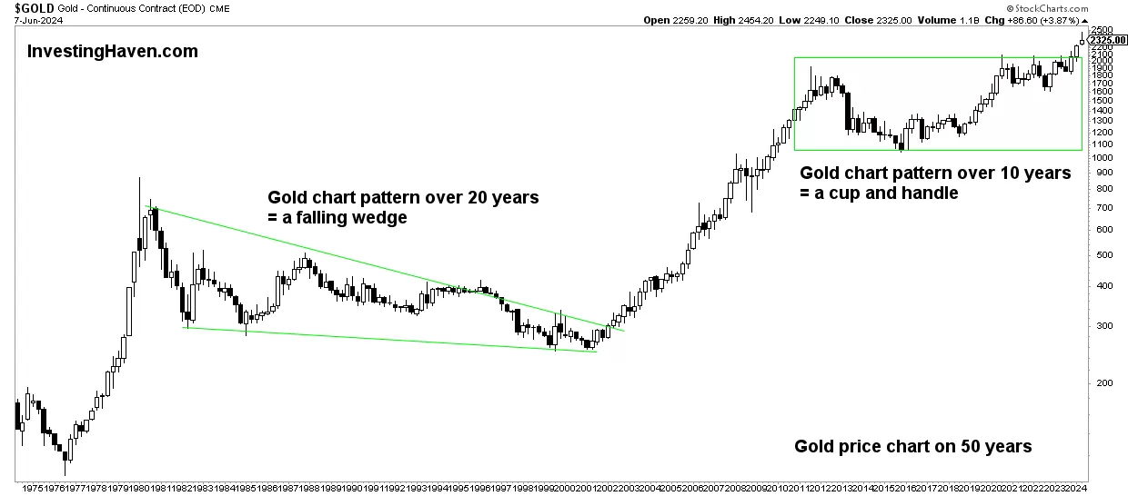 10 Year Gold Price Chart. A Very Bullish Pattern ...