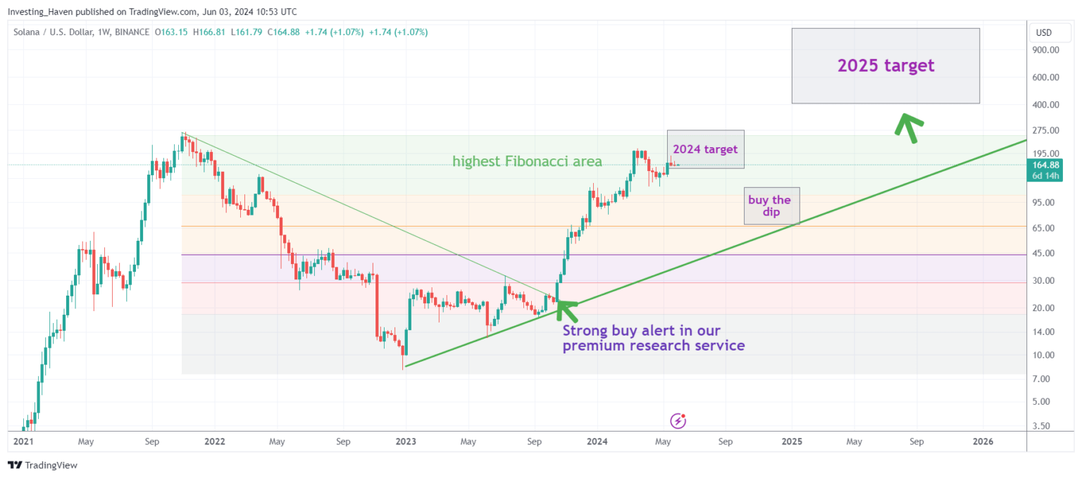 Solana SOL Price Predictions 2024 2025 2026 InvestingHaven