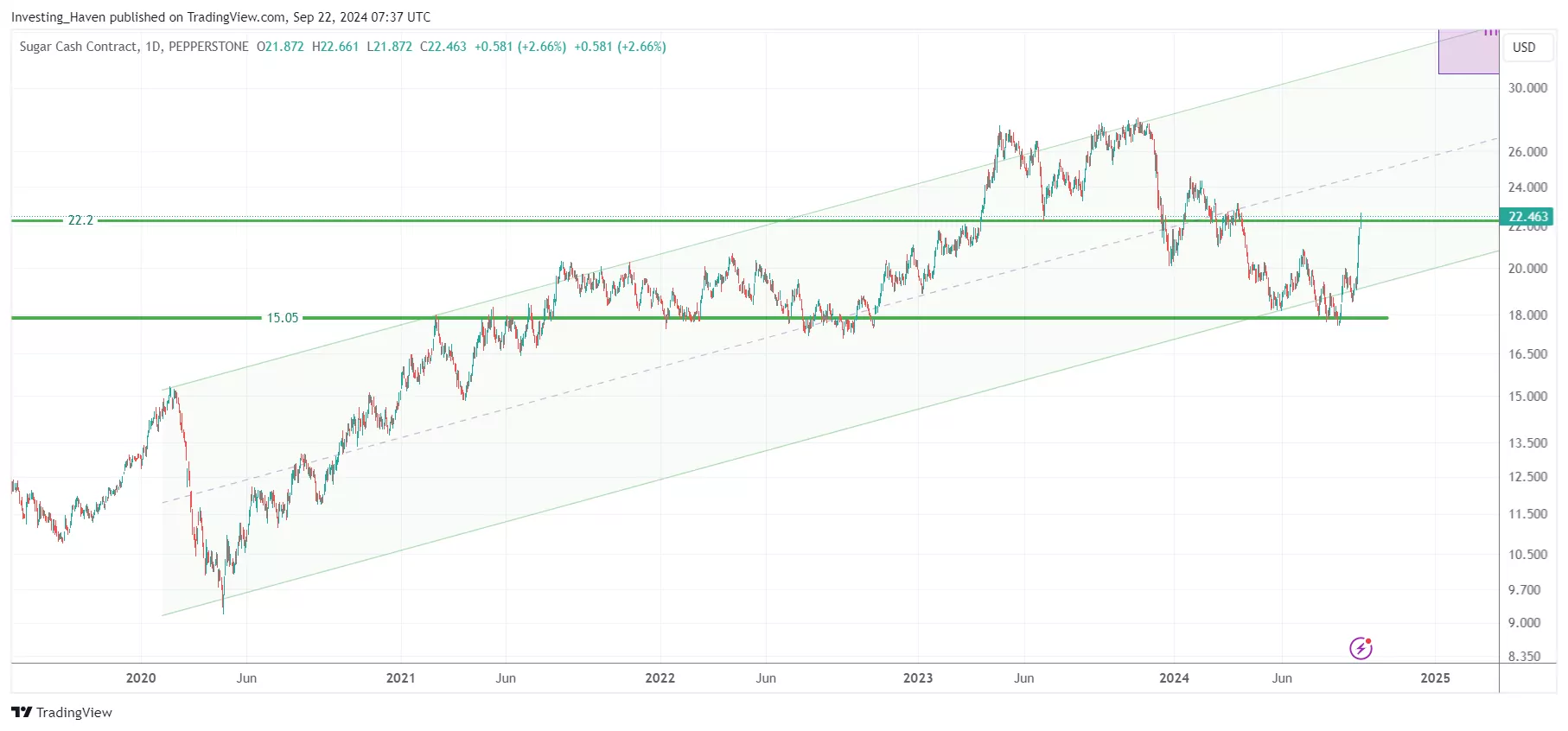 sugar price chart 2024 