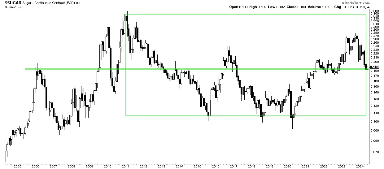 sugar price secular chart