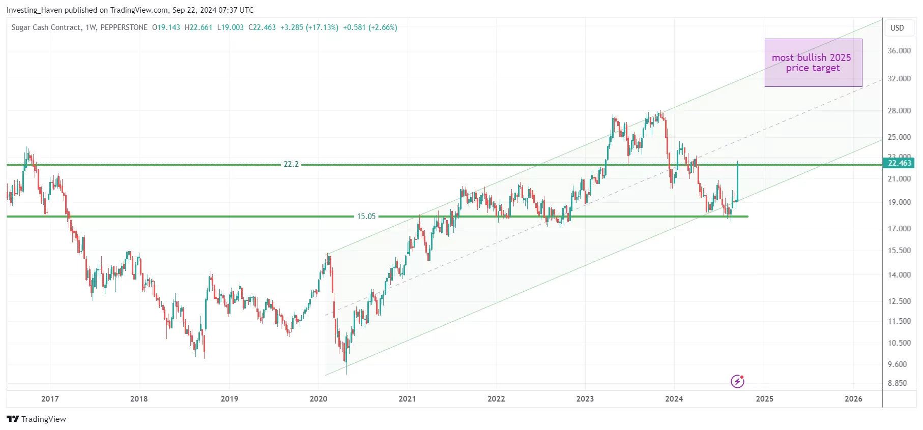 sugar price forecast 2025