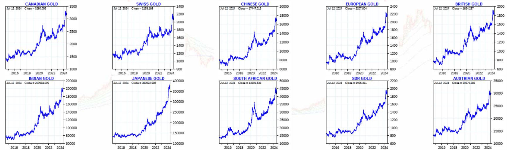 gold prices leading currencies 2024