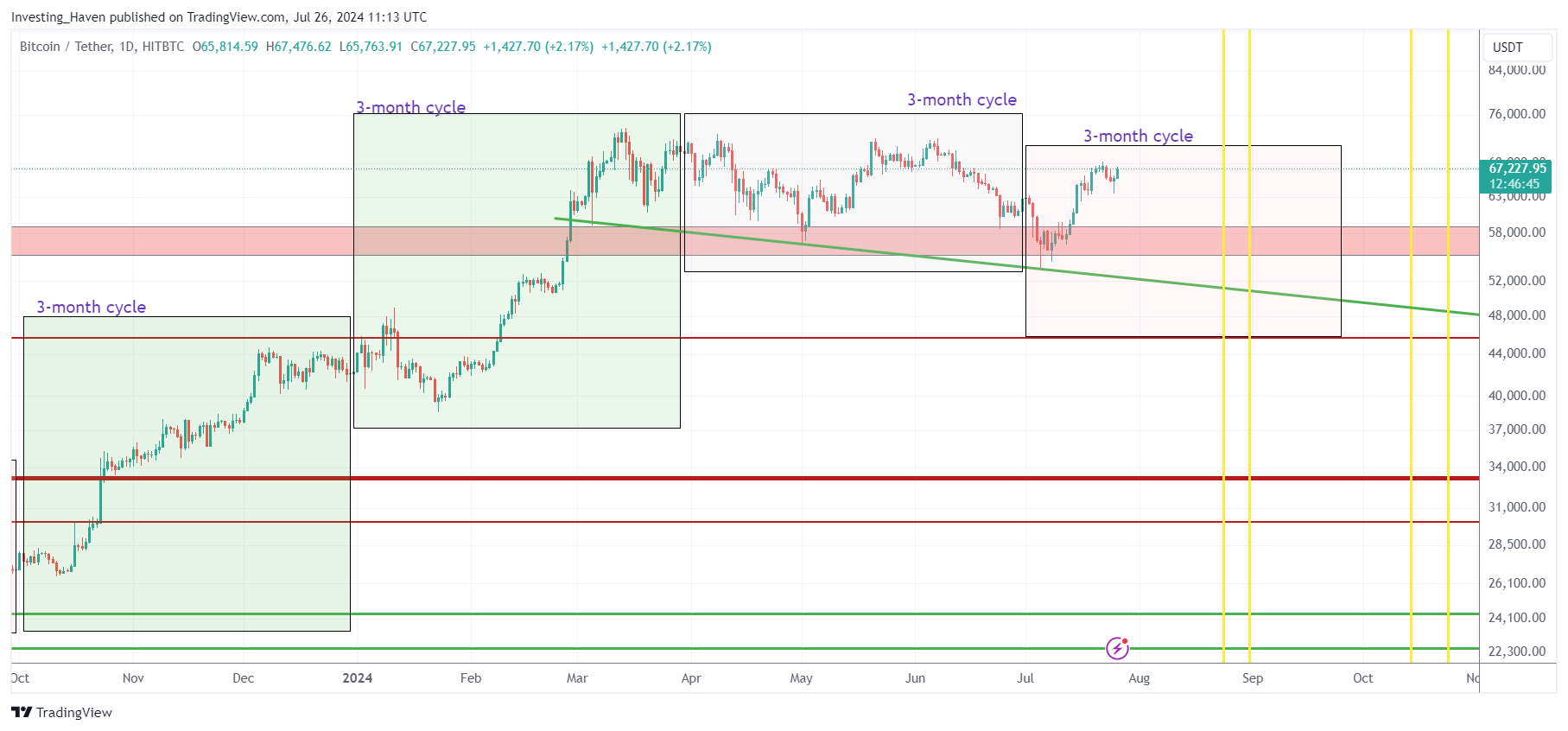 Bitcoin price analysis three month cycles