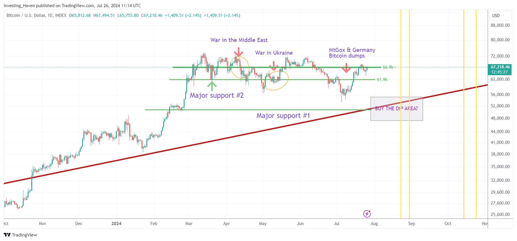 Bitcoin Price Analysis August 2024 Dump