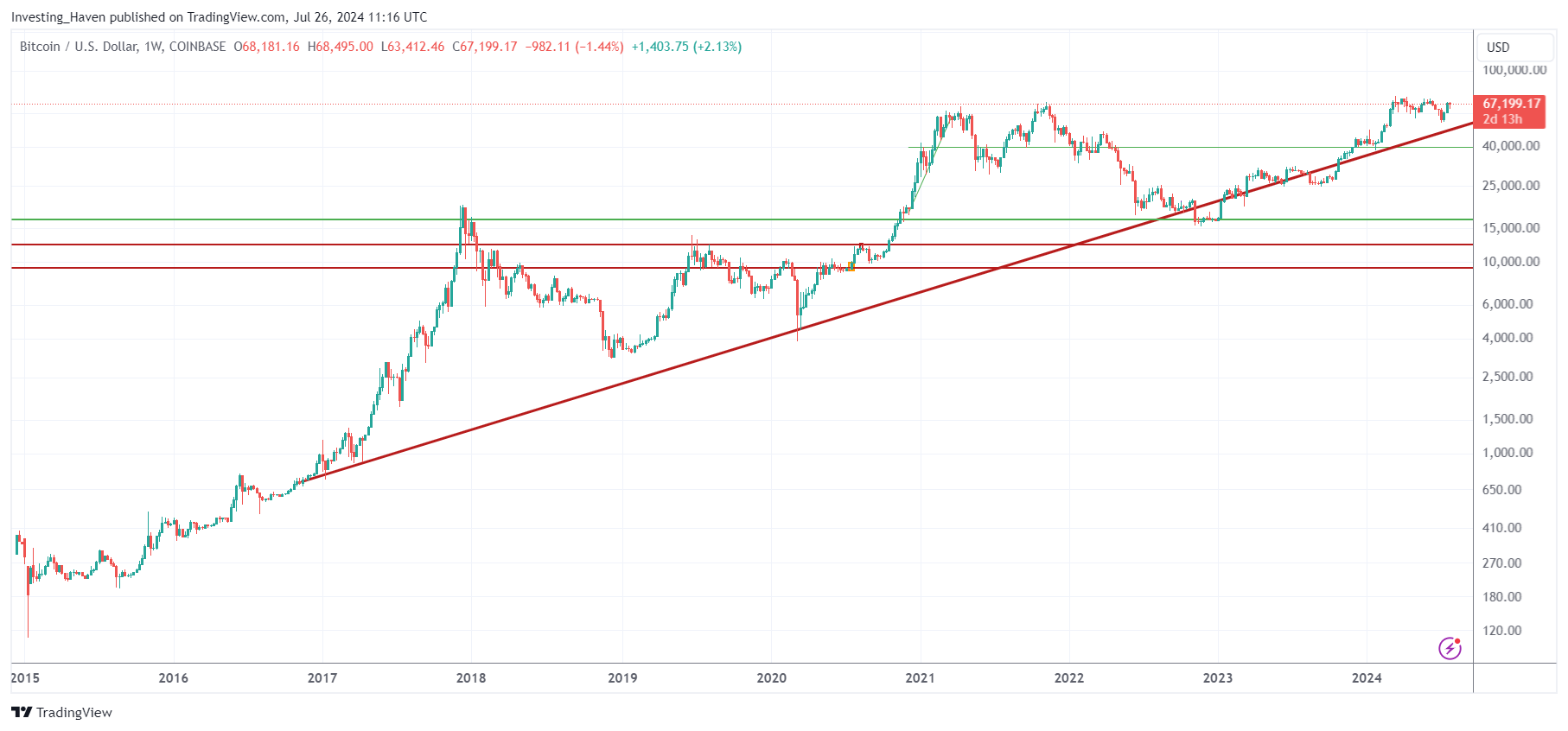 Bitcoin price analysis long term trend line