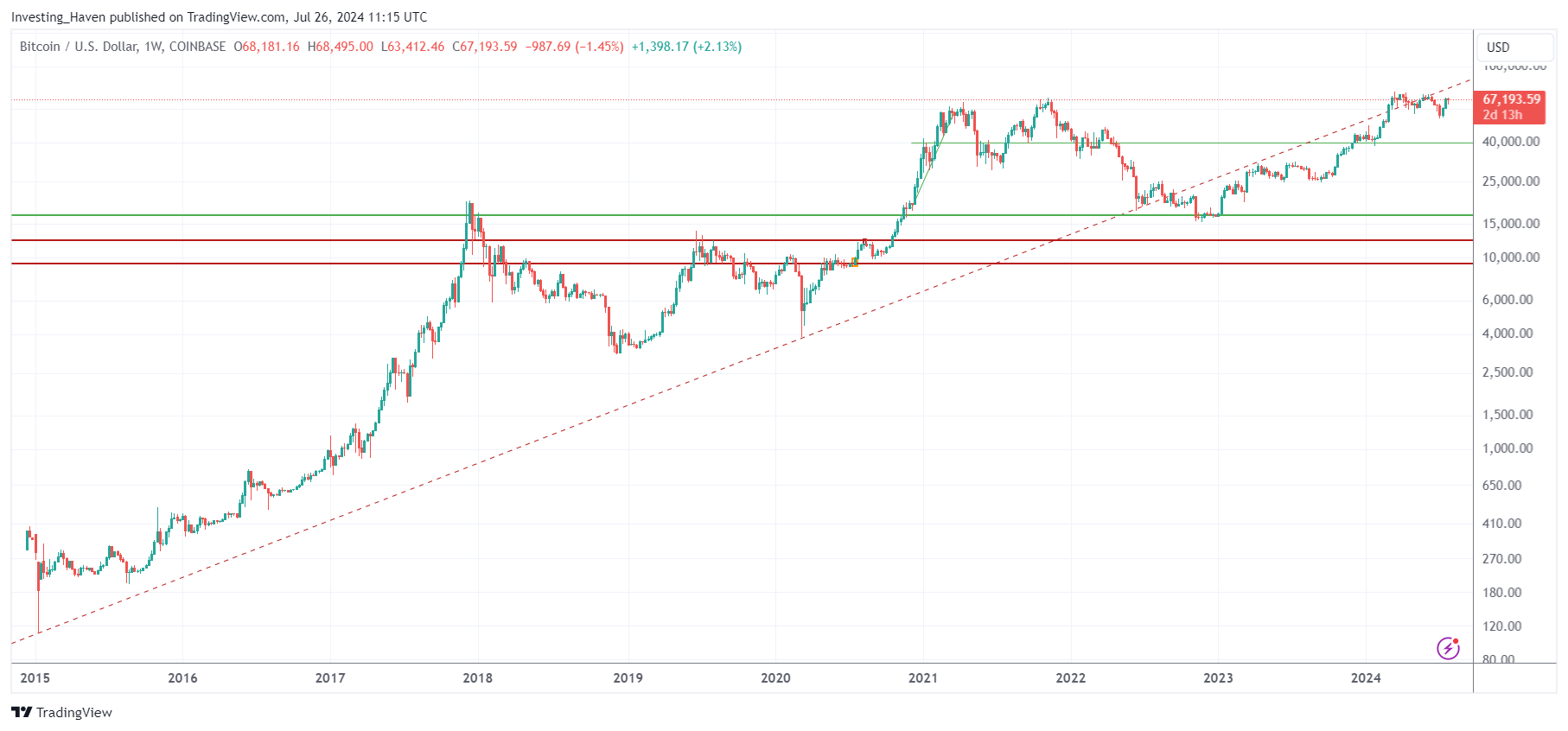 Bitcoin price analysis longest trendline