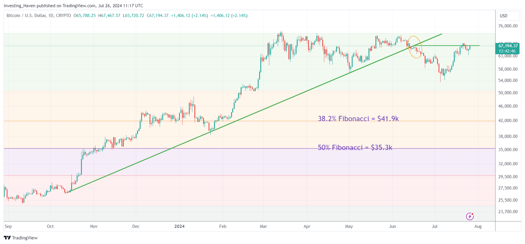 Bitcoin price analysis $69k